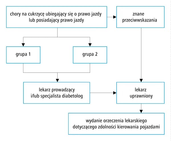 Czy z cukrzycą można być kierowcą zawodowym? Sprawdź kluczowe informacje. Czy z cukrzycą można być kierowcą zawodowym? Sprawdź kluczowe informacje.