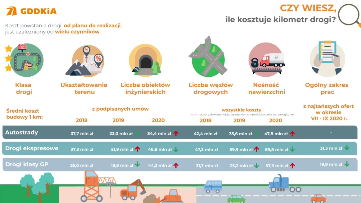 Ile kosztuje kilometr autostrady w Polsce? Zaskakujące różnice i czynniki wpływające na ceny