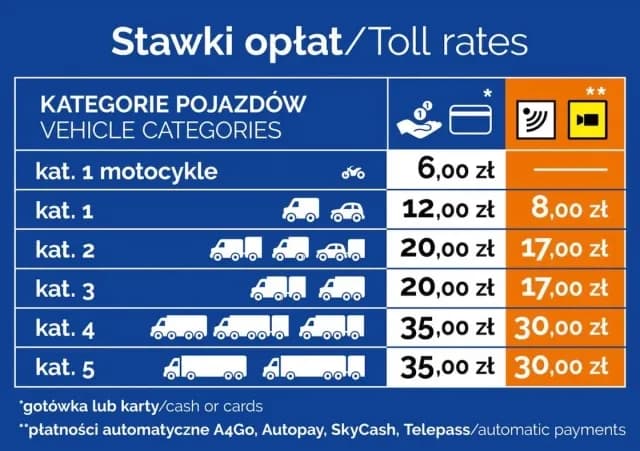 Jak płacić na autostradzie A4? Zaskakujące metody i cennik przejazdu Jak płacić na autostradzie A4? Zaskakujące metody i cennik przejazdu